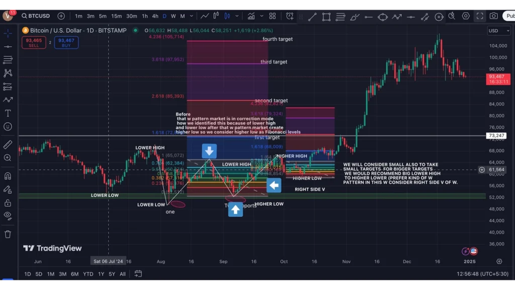 Bitcoin Fibonacci Levels  today or Bitcoin Fibonacci Chart today